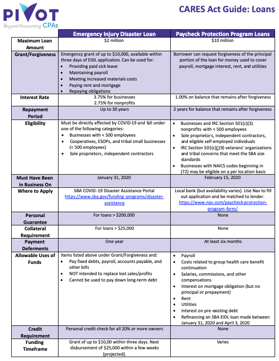 CARES Act Guide: Loans